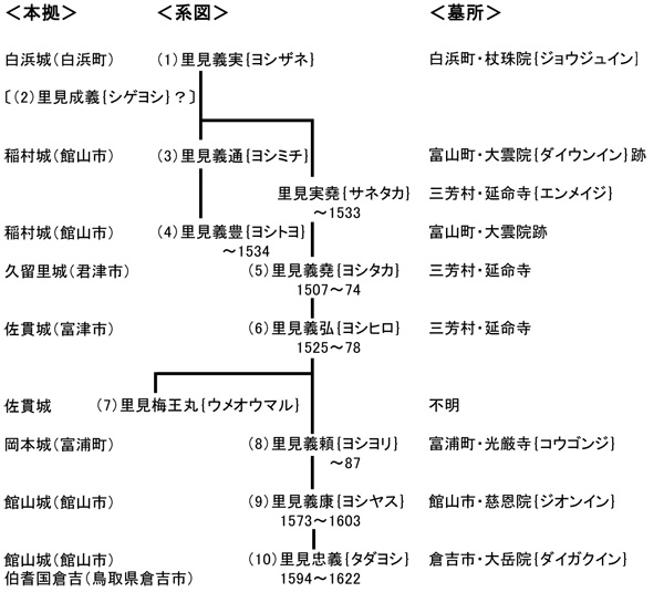 里見氏の系図
