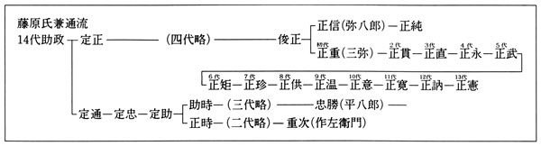 長尾藩本多家略系図
