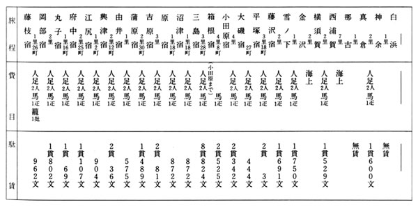 国替の旅程と費用(藩士藤井六郎の場合)明治2年1月 (『国替に付入用等覚』より)
