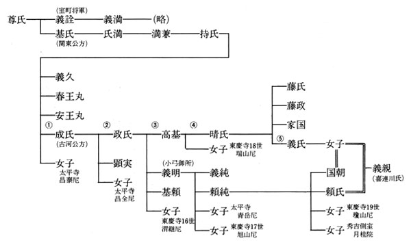 関東足利氏略系図