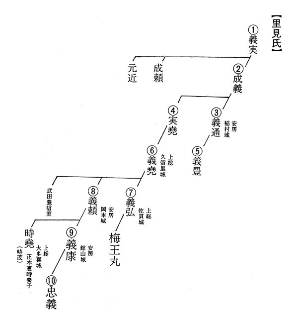 里見氏略系図
