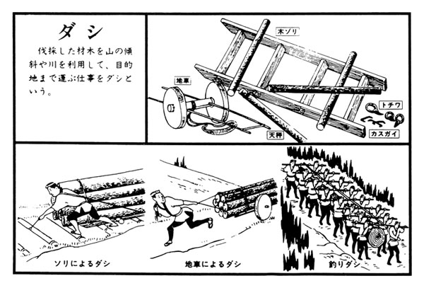 ダシ　伐採した材木を運ぶための道具とその様子