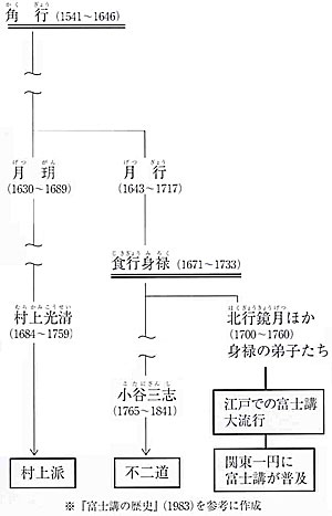 〔富士信仰の略系図〕
