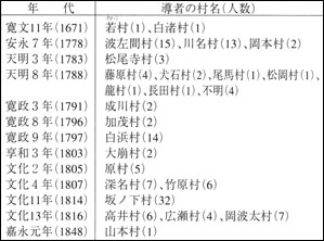 (3)村山口導者数