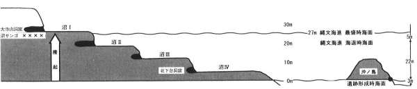 第3図　館山湾岸の遺跡・沼サンゴと縄文海進・地震隆起の関係<br> （千葉大学文学部考古学研究室『千葉県館山市沖ノ島遺跡第2・3次発掘調査概報告』2006.3　44頁図17を一部改変）