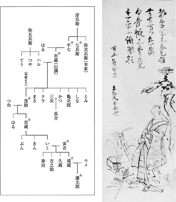 左:鈴木家系譜(図1) 右:2.山調模写「卒都婆{そとば}小町」 土佐流の写し