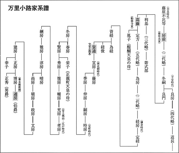 万里小路家系譜