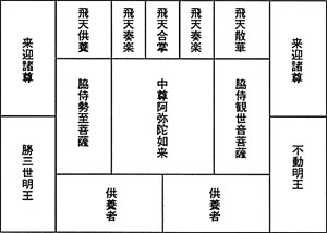 曼荼羅区割図