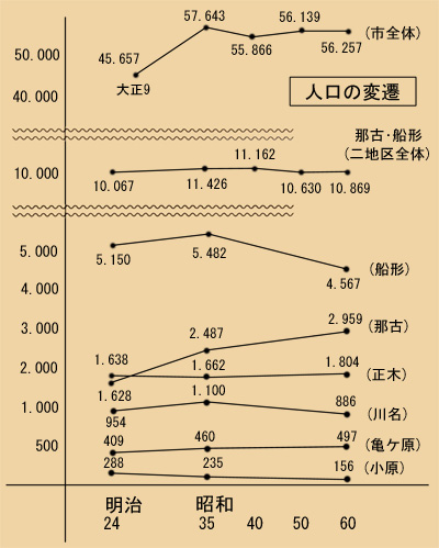 人口の変遷　那古・船形地区