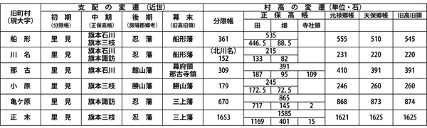 支配の変遷　村高の変遷
那古・船形地区